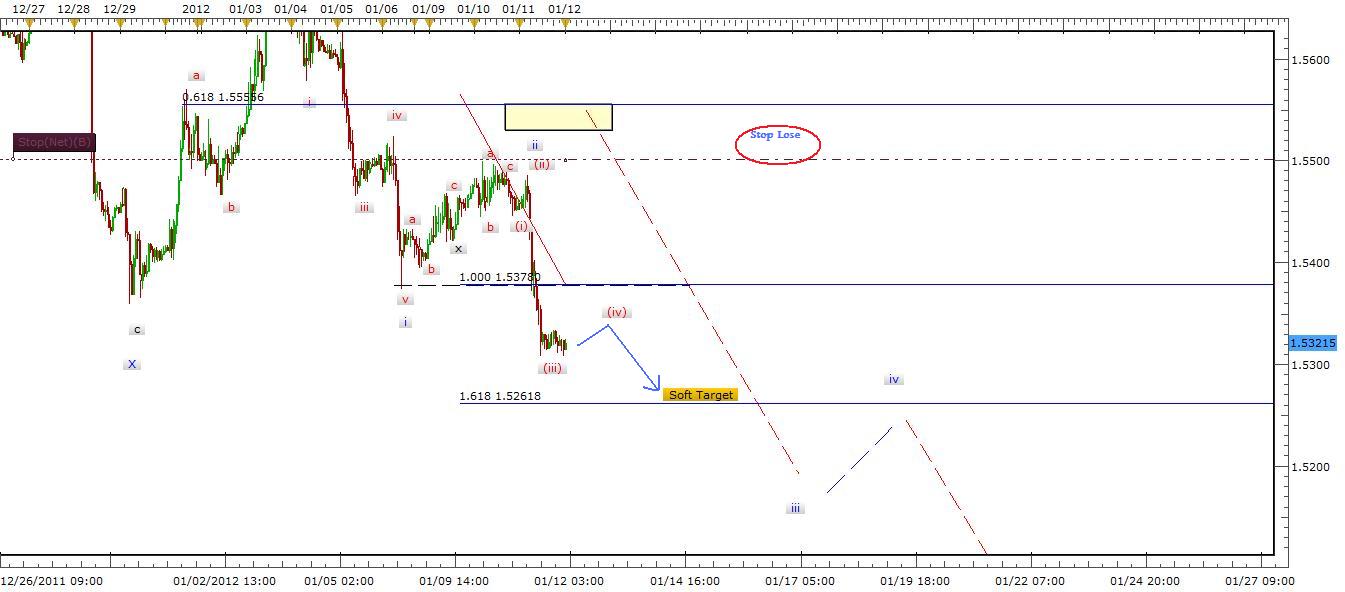GBP/USD Update 1/12/12